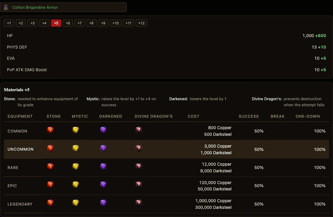 Enhancement Success Rates for Cotton Brigandine Armor at +5, showing a 50% success chance with its stones and its Copper and Darksteel cost