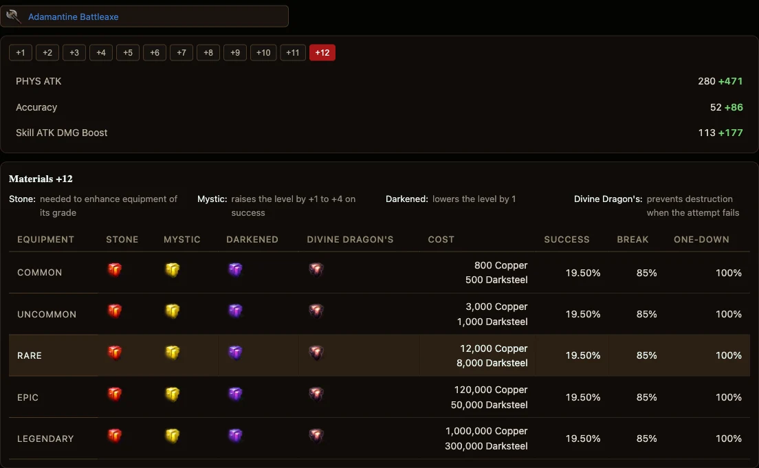 Enhancement Success Rates for Adamantine Battleaxe at +12, showing 19.5% success, the Break and One-down values and the weapon's stats at +12